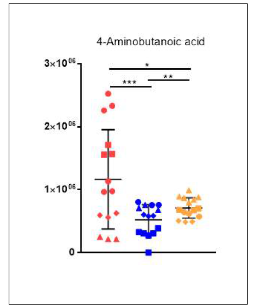 4-Aminobutanoic acid의 균주별 relative intensity 분포