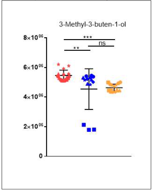 3-methyl-3-buten-1-ol의 균주별 relative intensity 분포