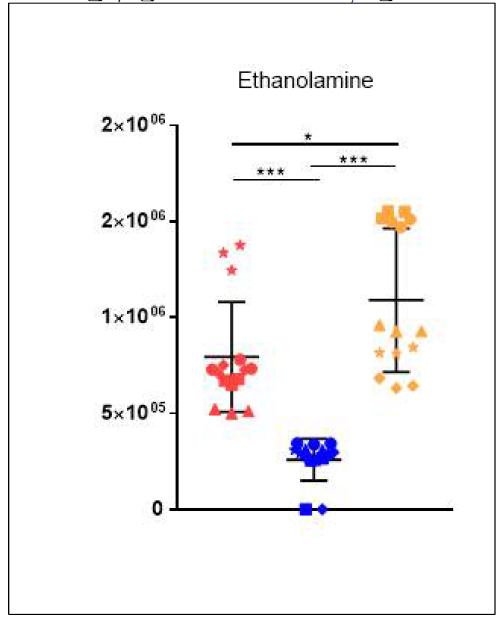 Ethanolamine의 균주별 relative intensity 분포
