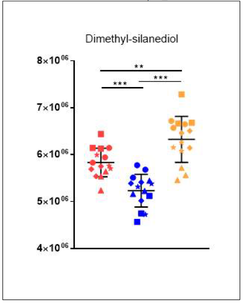 Dimethyl-silanediol의 균주별 relative intensity 분포