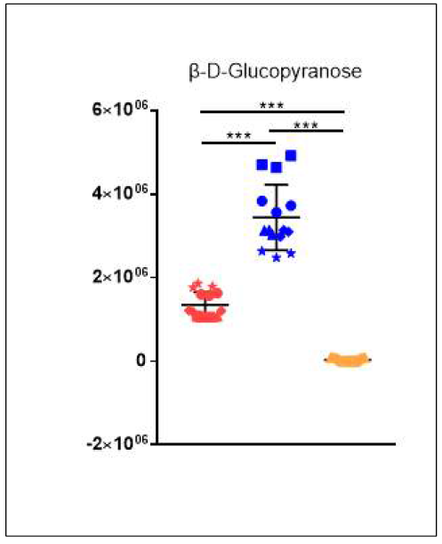 β-d-glucopyranose의 균주별 relative intensity 분포