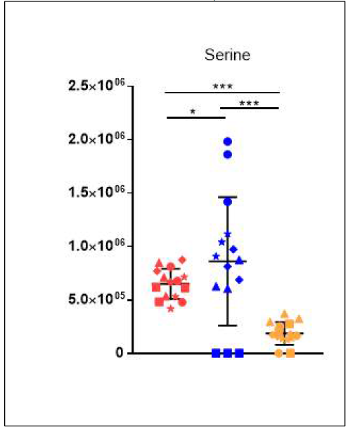 Serine의 균주별 relative intensity 분포