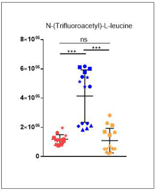 N-(trifluoroacetyl)-l-leucine의 균주별 relative intensity 분포