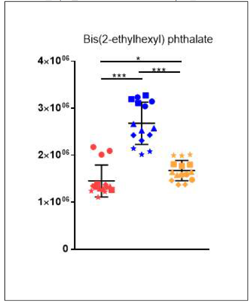 Bis(2-ethylhexyl) phthalate의 균주별 relative intensity 분포