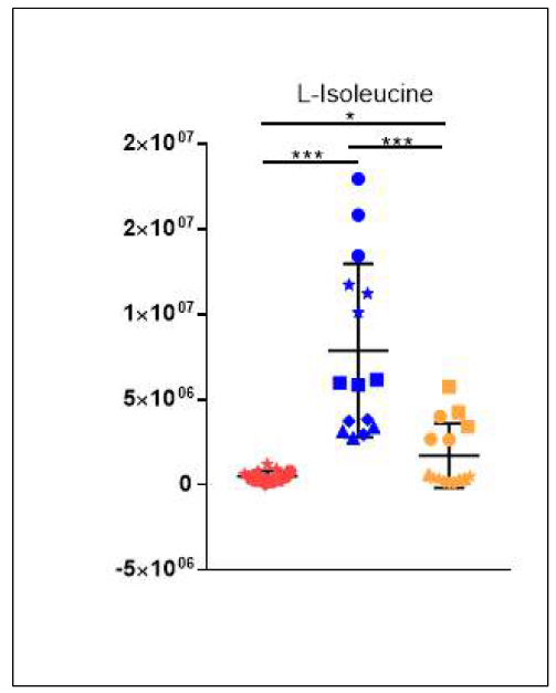L-isoleucine의 균주별 relative intensity 분포