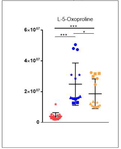 L-5-oxoproline의 균주별 relative intensity 분포