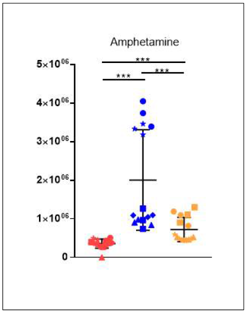 Amphetamine의 균주별 relative intensity 분포