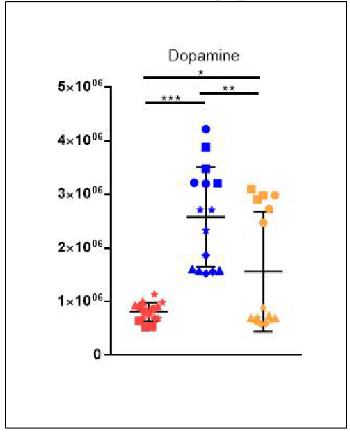 Dopamine의 균주별 relative intensity 분포