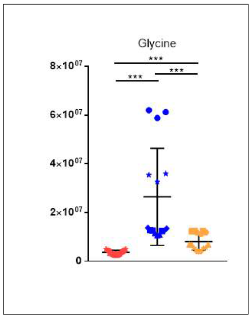 Glycine의 균주별 relative intensity 분포