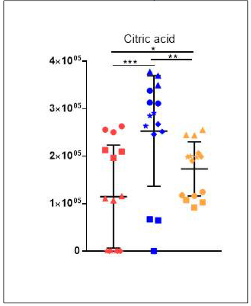 Citric acid의 균주별 relative intensity 분포