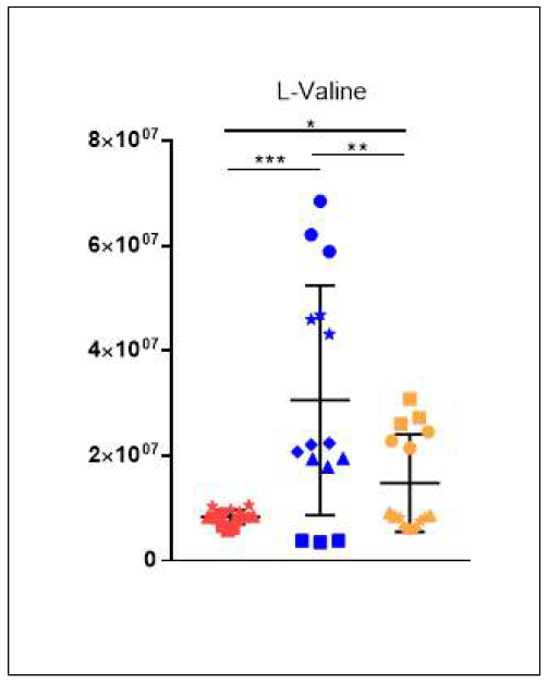 L-valine의 균주별 relative intensity 분포