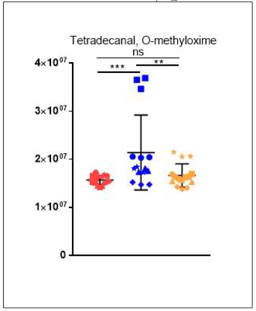 Tetradecanal, o-methyloxime의 균주별 relative intensity 분포