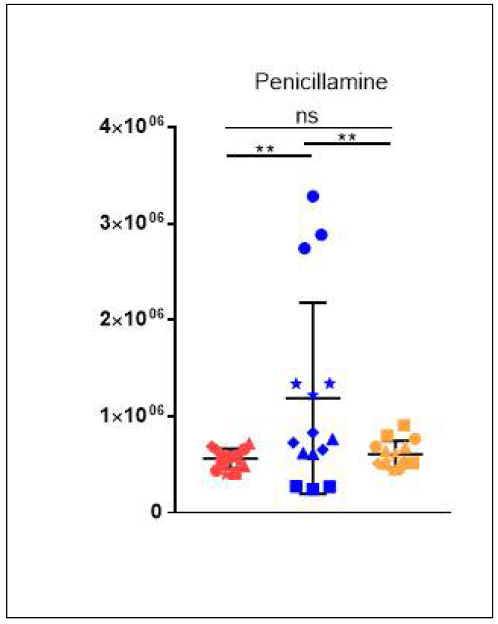 Penicillamine의 균주별 relative intensity 분포