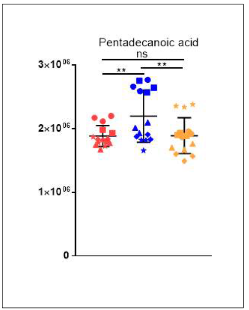 Pentadecanoic acid의 균주별 relative intensity 분포