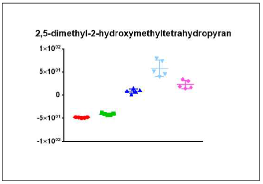 2,5-dimethyl-2-hydroxymethyltetra hydropyran의 균주별 relative intensity 분포