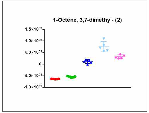 1-octene,3,7-dimethy- (2)의 균주별 relative intensity 분포