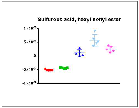 Sulfurous acid, hexyl nonyl ester의 균주별 relative intensity 분포