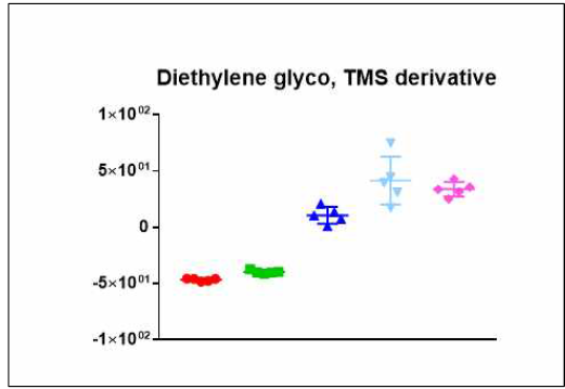 Diethylene glyco, TMS derivative의 균주별 relative intensity 분포