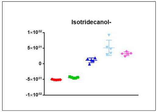 Isotridecanol의 균주별 relative intensity 분포