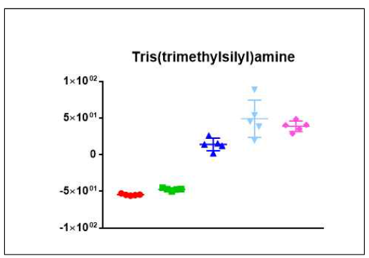 Tris(trimethylsilyl)amine의 균주별 relative intensity 분포