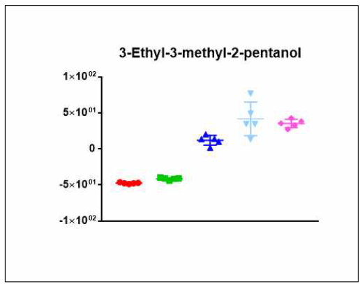 3-ethl-3-methyl-2-pentanol의 균주별 relative intensity 분포
