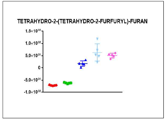 Tetrahydro-2-{tetrahydro-2-furfuryl_-furan 의 균주별 relative intensity 분포