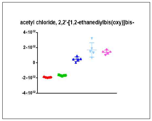 Acetyl choloride, 2,2-[1,2-ethanedlylbis(oxy)]bis 의 균주별 relative intensity 분포
