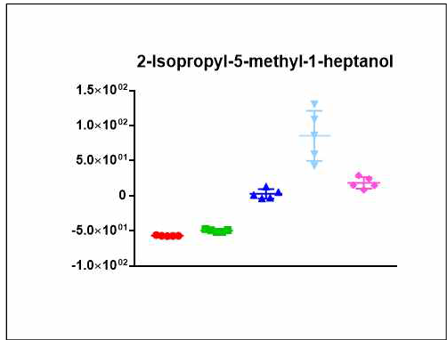 2-isopropyl-5-methyl-1-heptanol의 균주별 relative intensity 분포