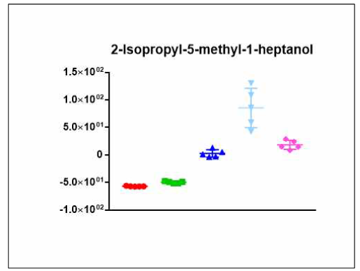 2-isopropyl-5-methyl-1-heptanol의 균주별 relative intensity 분포