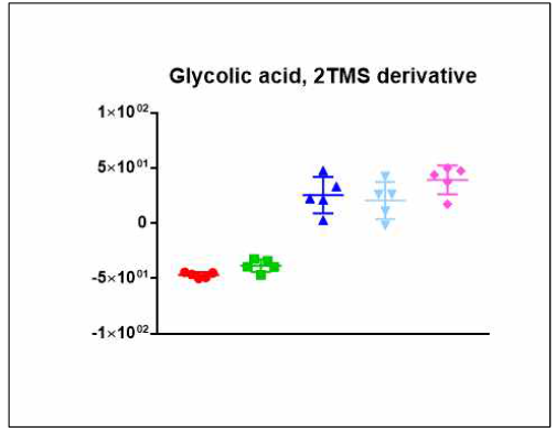 Glycolic acid, 2TMS drivative의 균주별 relative intensity 분포
