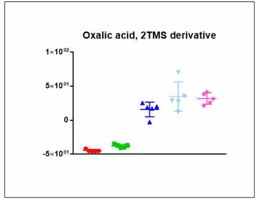Oxalic acid, 2TMS drivative의 균주별 relative intensity 분포