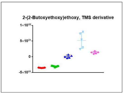 2-(2-butoxyethoxy)ethoxy, TMS drivative의 균주별 relative intensity 분포