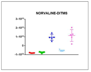 Norvaline-DITMS의 균주별 relative intensity 분포