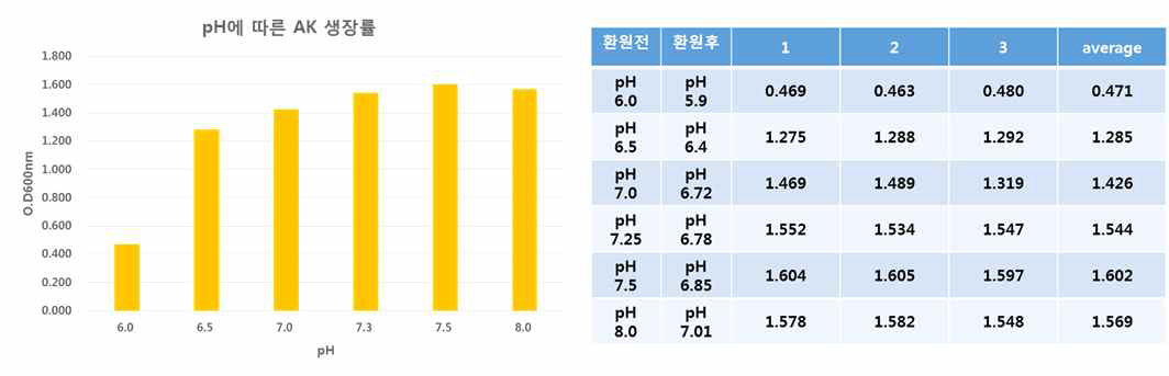 BTTM 배지의 pH차이에 따른 Akkermensia 균주의 생산 수율 (실험값은 2반복 실험의 평균값임)