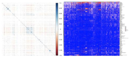 좌) 미생물 간 상관관계 (우) 14가지 질환군의 Heatmap 복잡도