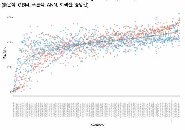 특성 중요도 순위에 따른 분류 모델의 정확도의 관계