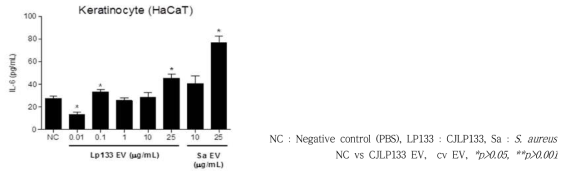 피부상피세포에서 유산균 (CJLP133) 및 황색포도상구균 (S. aureus) 유래소포에 의한 염증성 매개체 분비양상