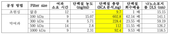 나노포소 분리 공정 수율 결과(배지 1L 기준)