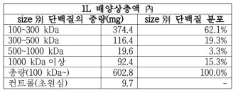 단백질 크기당 산물 중량