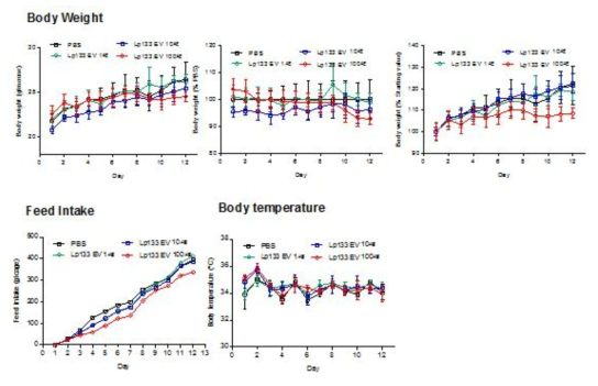 유산균 유래소포 반복 피부투여 시 체중, 음식섭취량, 체온의 변화