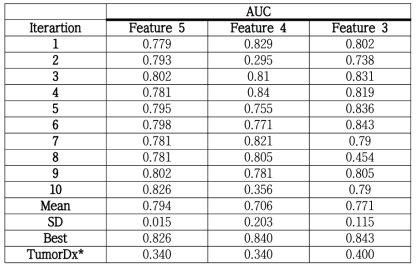 대변 pellet qPCR 기반 대장암 진단 모델 성능 확인