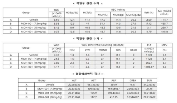 MDH-001 2주 반복투여 독성시험의 혈액 및 혈청생화학적 검사 결과