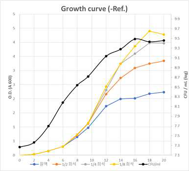 MDH-001의 모균주 L. paracasei 활성 배양 성장 곡선