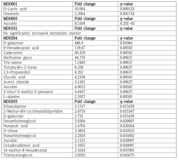 각 균주에서 배양 배지 대비 증가한 대사체 후보 물질