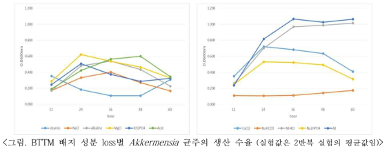 BTTM 배지 성분 loss별 Akkermensia 균주의 생산 수율 (실험값은 2반복 실험의 평균값임)