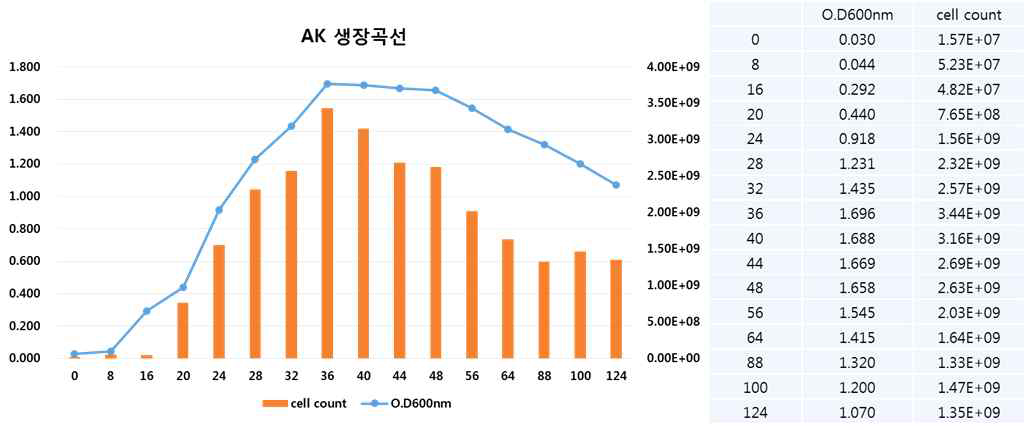 최적 배양 조건에서의 Akkermensia 균주의 생육 곡선 (실험값은 2반복 실험의 평균값임)