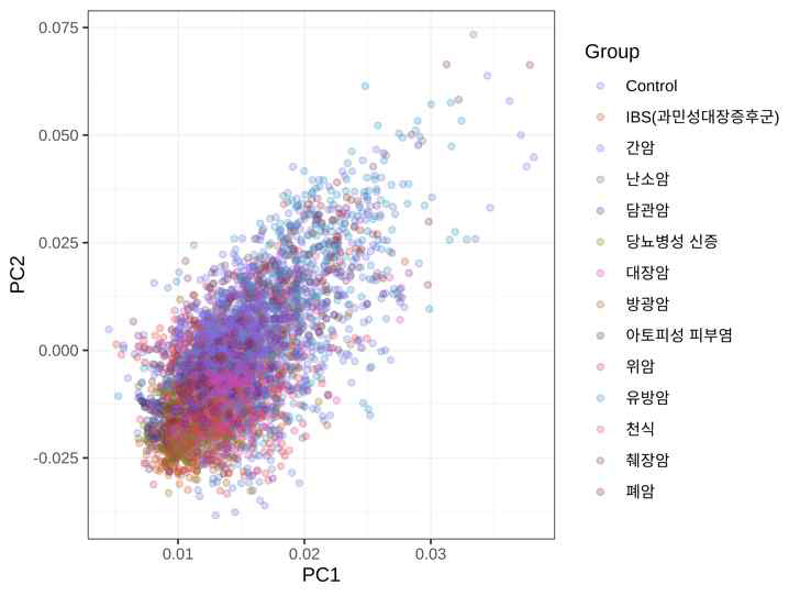 고전 선형모델 방식인 PCA를 통한 질환별 미생물 베타 다양성