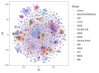 분류 학습 기반의 비선형모델 방식인 t-SNE를 통한 질환별 미생물 베타 다양성