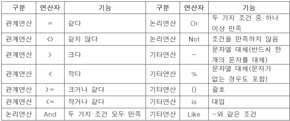 쿼리문 작성을 위한 연산자별 기능