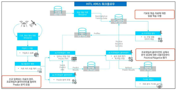 HITL(Human In The Loop) 운영 흐름도